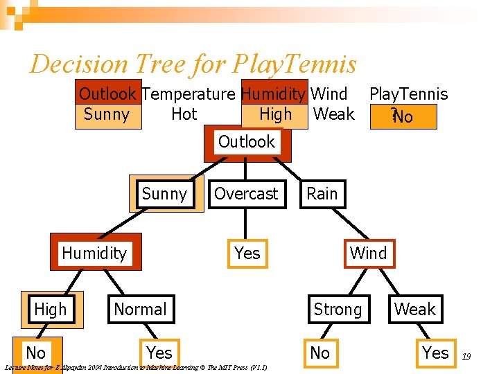 Decision Tree for Play. Tennis Outlook Temperature Humidity Wind Play. Tennis Sunny Hot High