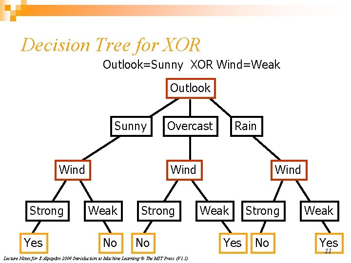 Decision Tree for XOR Outlook=Sunny XOR Wind=Weak Outlook Sunny Wind Strong Yes Overcast Rain