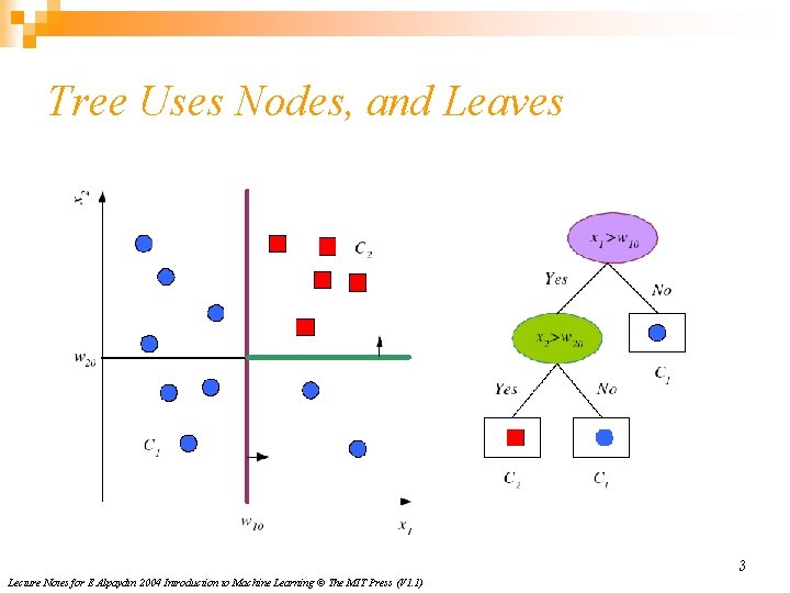 Tree Uses Nodes, and Leaves 3 Lecture Notes for E Alpaydın 2004 Introduction to