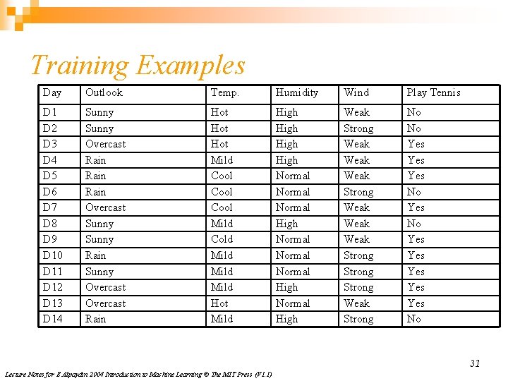 Training Examples Day Outlook Temp. Humidity Wind Play Tennis D 1 D 2 D