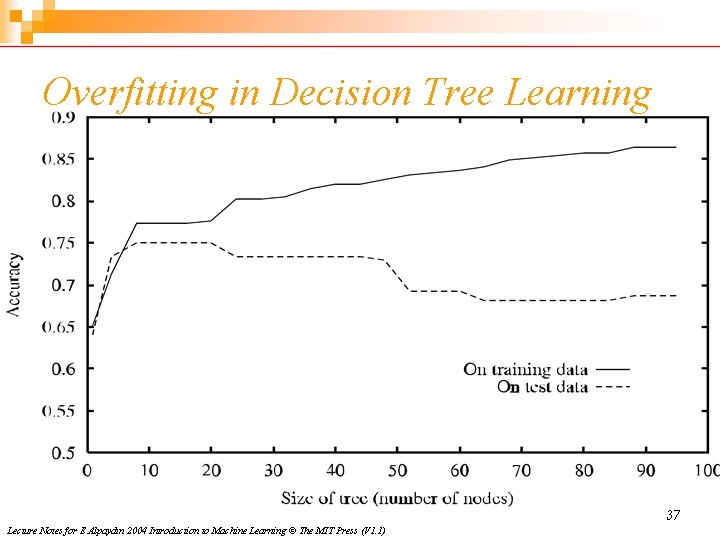 Overfitting in Decision Tree Learning 37 Lecture Notes for E Alpaydın 2004 Introduction to