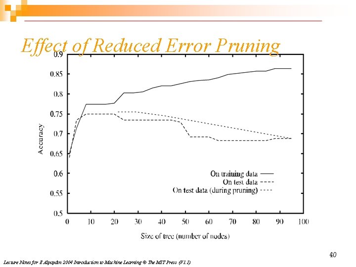 Effect of Reduced Error Pruning 40 Lecture Notes for E Alpaydın 2004 Introduction to