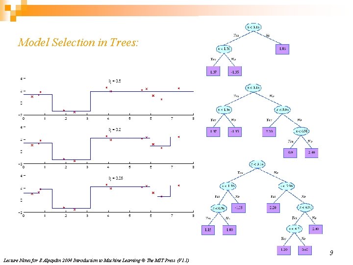 Model Selection in Trees: 9 Lecture Notes for E Alpaydın 2004 Introduction to Machine