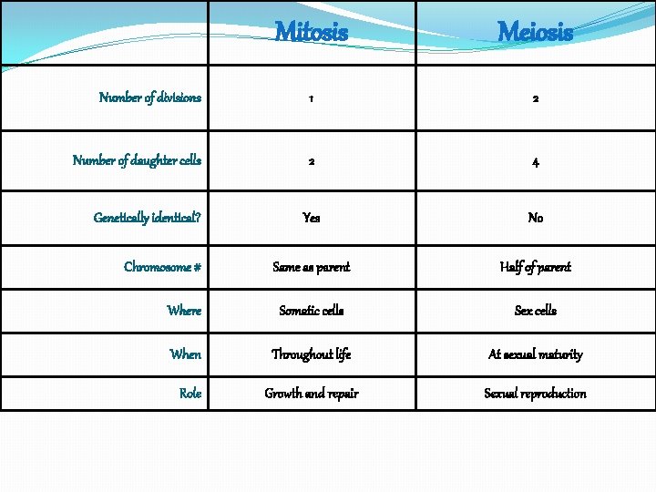 Mitosis Meiosis Number of divisions 1 2 Number of daughter cells 2 4 Yes