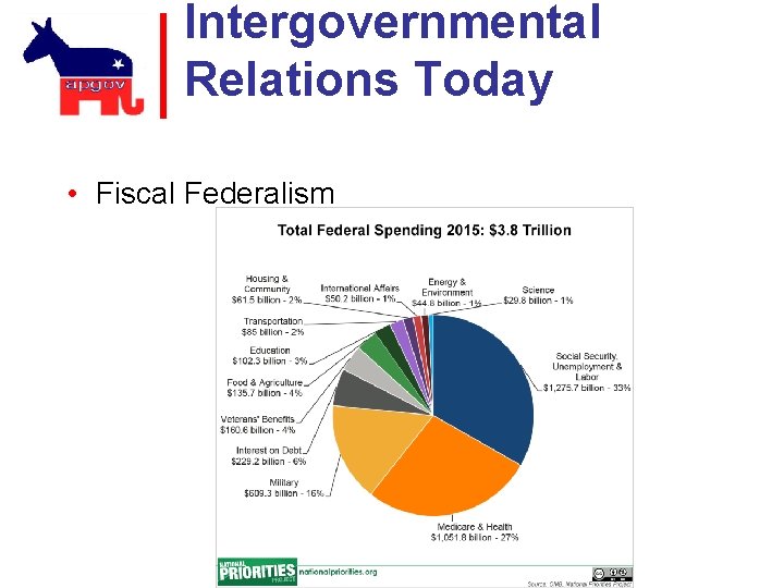 Intergovernmental Relations Today • Fiscal Federalism Figure 3. 2 