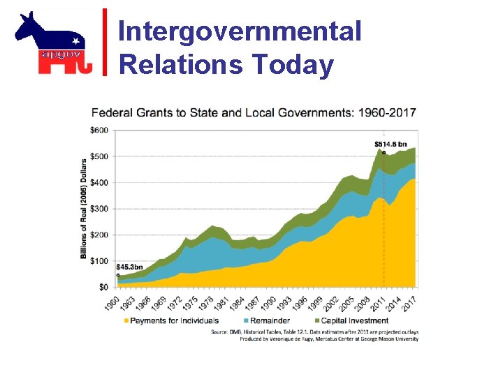 Intergovernmental Relations Today 