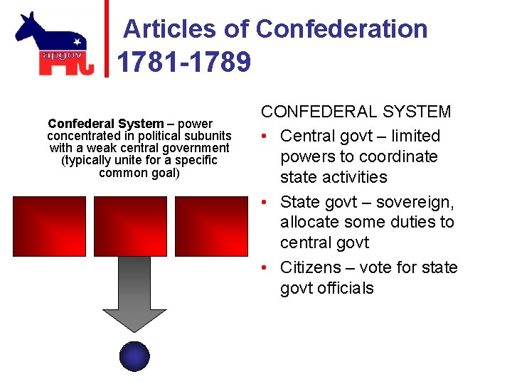 Articles of Confederation 1781 -1789 Confederal System – power concentrated in political subunits with