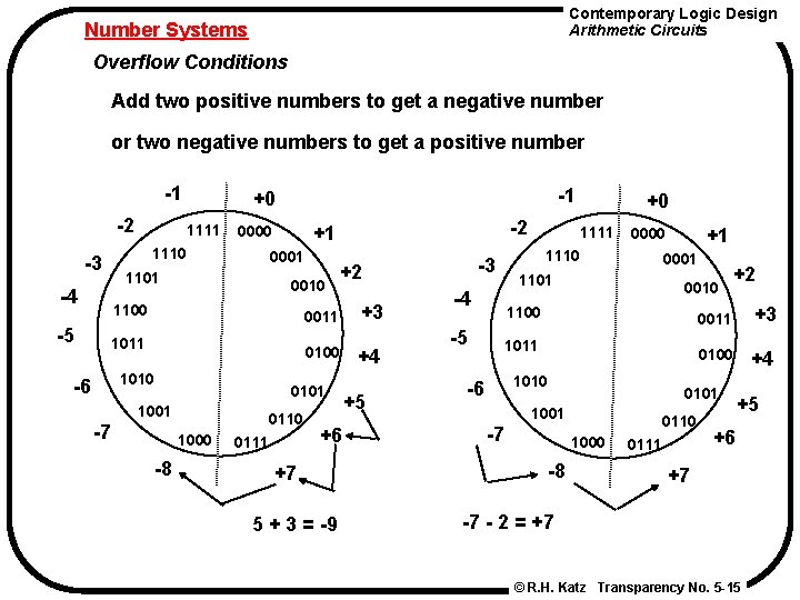 Contemporary Logic Design Arithmetic Circuits Number Systems Overflow Conditions Add two positive numbers to