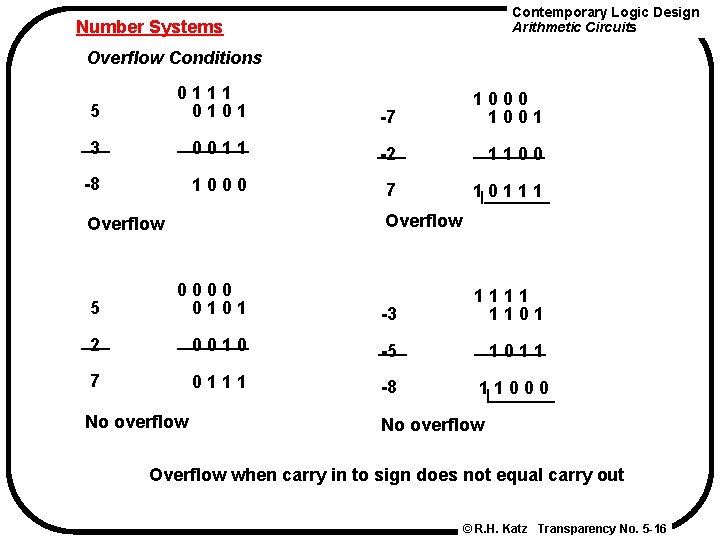 Contemporary Logic Design Arithmetic Circuits Number Systems Overflow Conditions 5 0111 0101 -7 1000