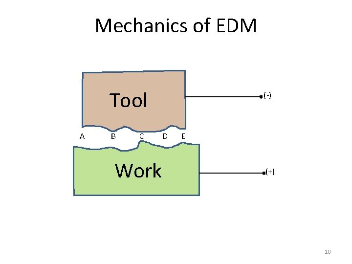 Mechanics of EDM Tool A B C (-) D Work E (+) 10 
