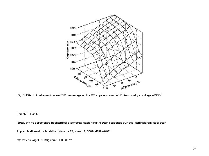 Fig. 6. Effect of pulse on time and Si. C percentage on the GS