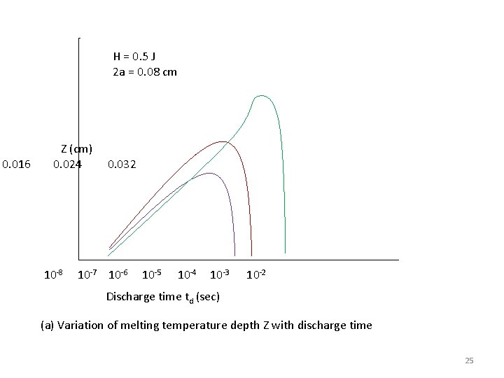 H = 0. 5 J 2 a = 0. 08 cm 0. 016 Z