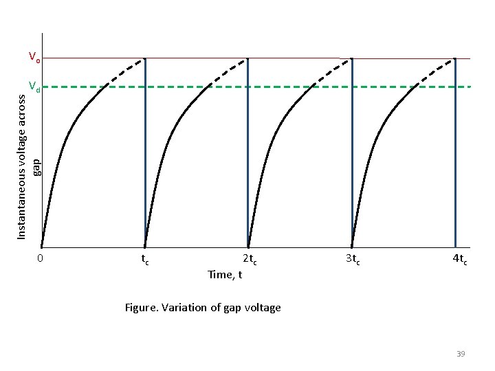 Vo Instantaneous voltage across gap Vd 0 tc Time, t 2 tc 3 tc