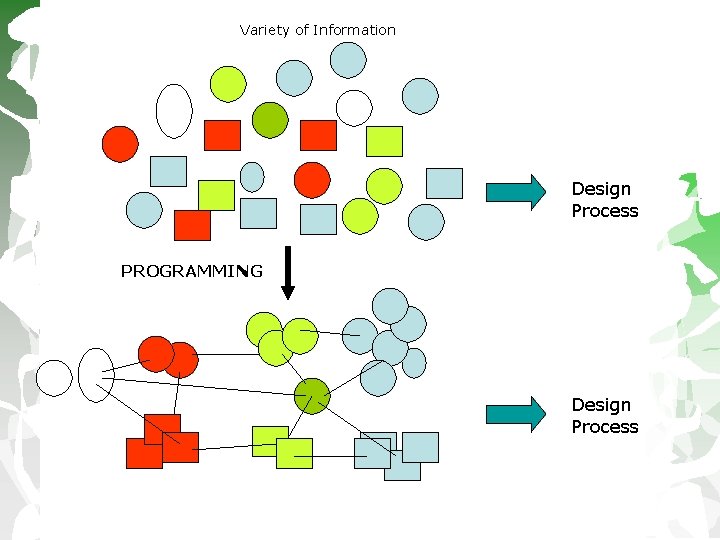 Variety of Information Design Process PROGRAMMING Design Process 