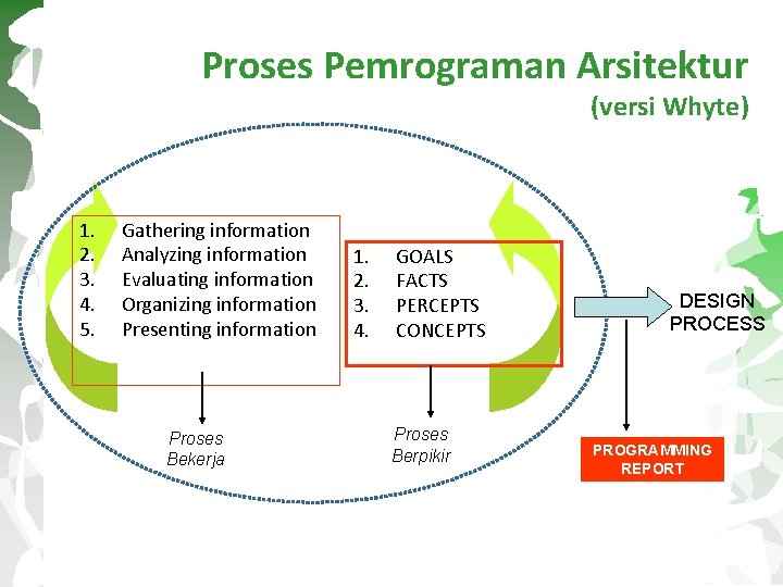 Proses Pemrograman Arsitektur (versi Whyte) 1. 2. 3. 4. 5. Gathering information Analyzing information