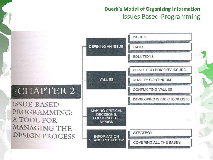 Duerk’s Model of Organizing Information Issues Based-Programming 