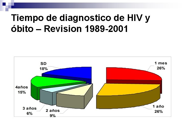 Tiempo de diagnostico de HIV y óbito – Revision 1989 -2001 