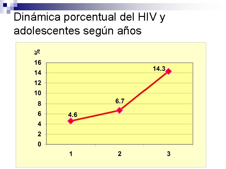 Dinámica porcentual del HIV y adolescentes según años 