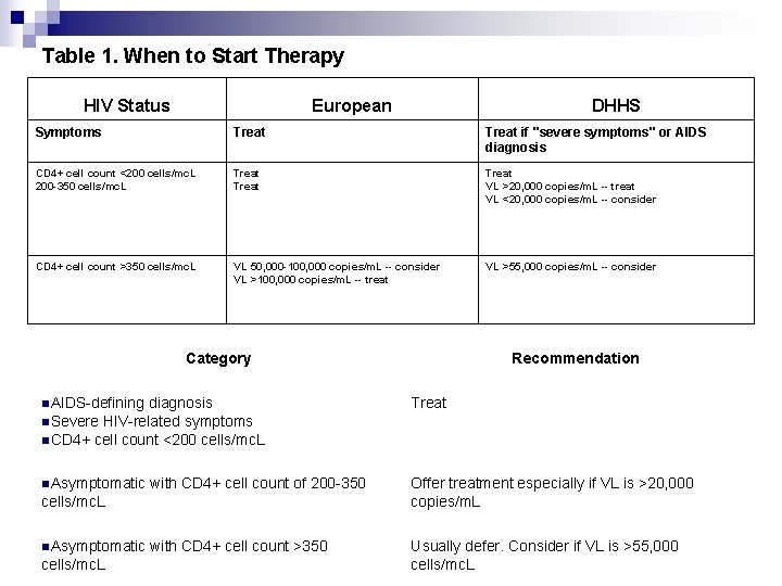 Table 1. When to Start Therapy HIV Status European DHHS Symptoms Treat if "severe