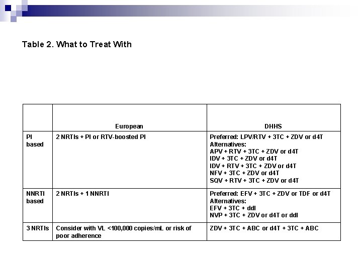 Table 2. What to Treat With European DHHS PI based 2 NRTIs + PI