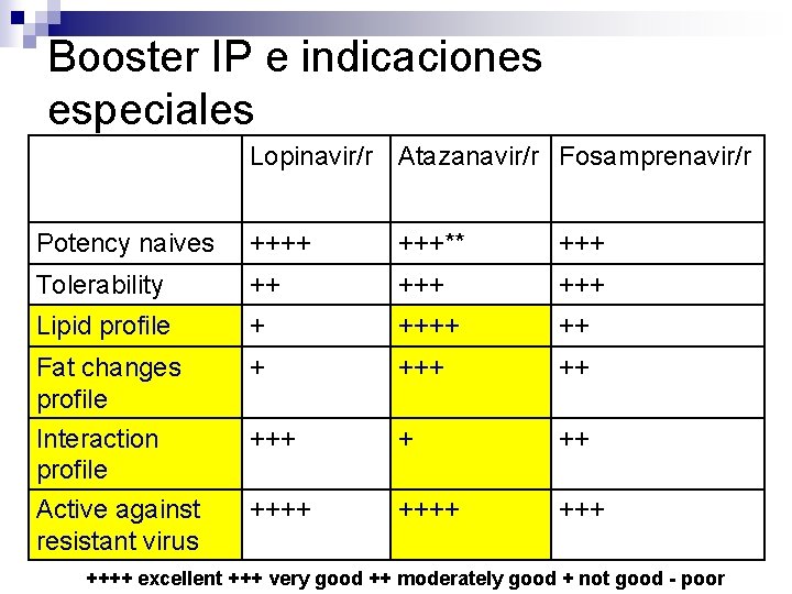 Booster IP e indicaciones especiales Lopinavir/r Atazanavir/r Fosamprenavir/r Potency naives ++++ +++** +++ Tolerability