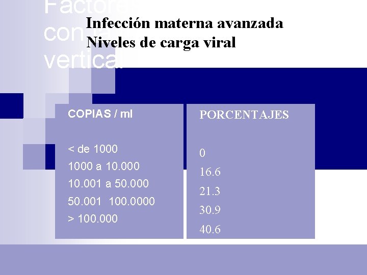 Factores asociados Infección materna avanzada con Niveles la transmisión de carga viral vertical COPIAS