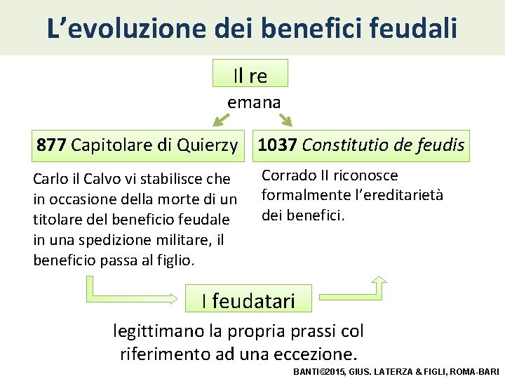 L’evoluzione dei benefici feudali Il re emana 877 Capitolare di Quierzy 1037 Constitutio de L’evoluzione dei benefici feudali Il re emana 877 Capitolare di Quierzy 1037 Constitutio de