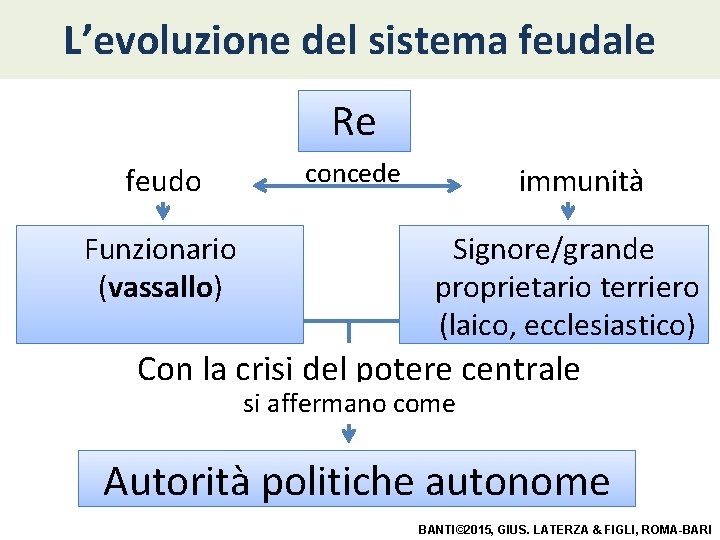 L’evoluzione del sistema feudale Re feudo Funzionario (vassallo) concede immunità Signore/grande proprietario terriero (laico, L’evoluzione del sistema feudale Re feudo Funzionario (vassallo) concede immunità Signore/grande proprietario terriero (laico,