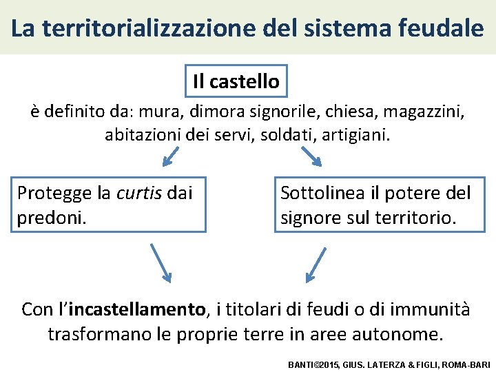 La territorializzazione del sistema feudale Il castello è definito da: mura, dimora signorile, chiesa, La territorializzazione del sistema feudale Il castello è definito da: mura, dimora signorile, chiesa,