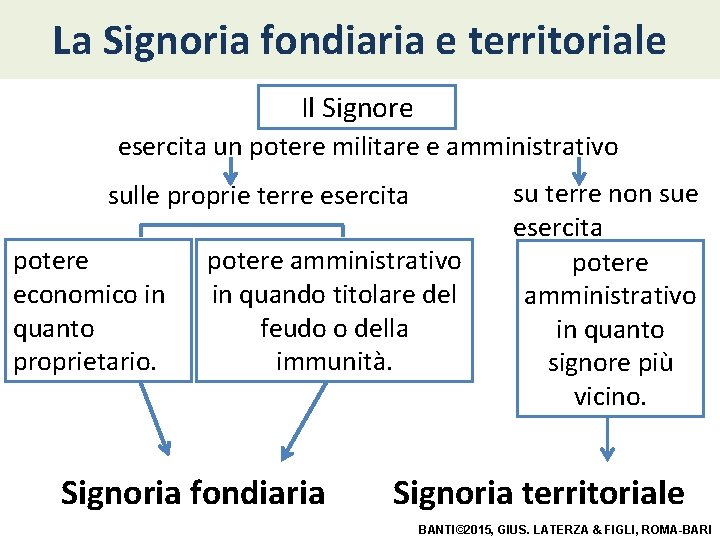 La Signoria fondiaria e territoriale Il Signore esercita un potere militare e amministrativo sulle La Signoria fondiaria e territoriale Il Signore esercita un potere militare e amministrativo sulle