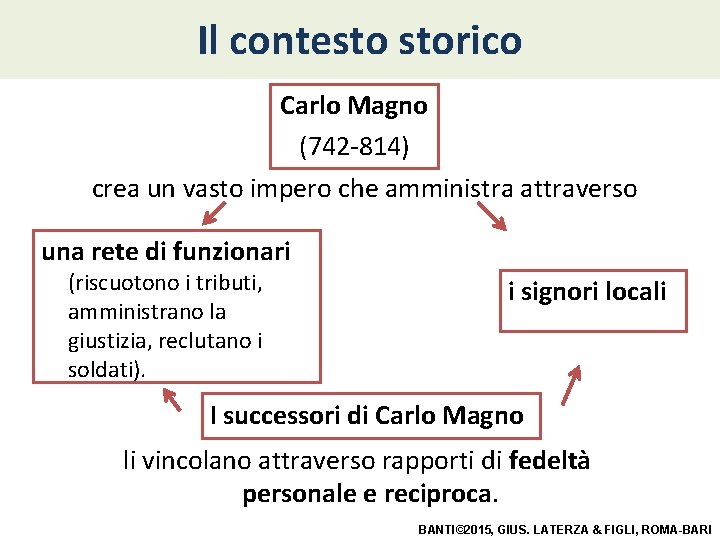 Il contesto storico Carlo Magno (742 -814) crea un vasto impero che amministra attraverso Il contesto storico Carlo Magno (742 -814) crea un vasto impero che amministra attraverso