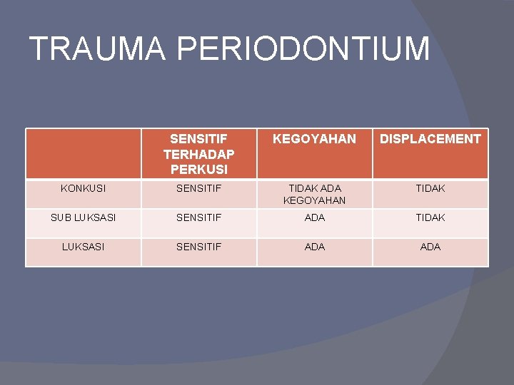 TRAUMA PERIODONTIUM SENSITIF TERHADAP PERKUSI KEGOYAHAN DISPLACEMENT KONKUSI SENSITIF TIDAK ADA KEGOYAHAN TIDAK SUB