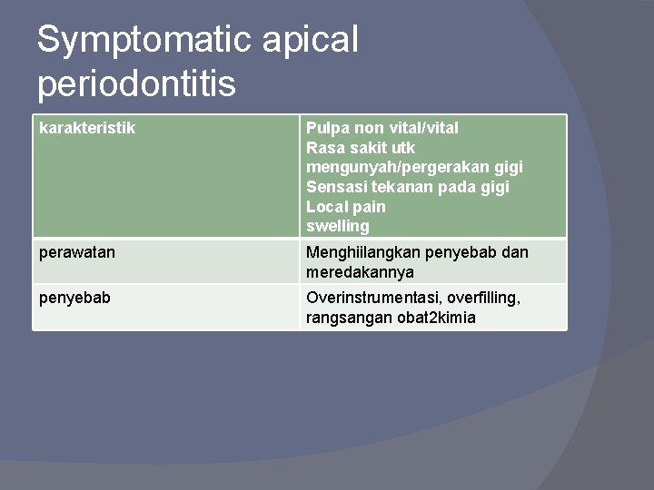 Symptomatic apical periodontitis karakteristik Pulpa non vital/vital Rasa sakit utk mengunyah/pergerakan gigi Sensasi tekanan