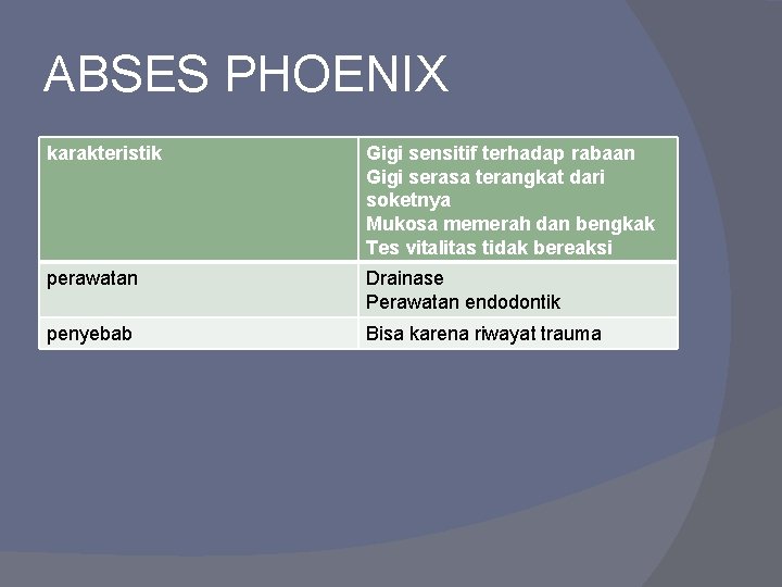 ABSES PHOENIX karakteristik Gigi sensitif terhadap rabaan Gigi serasa terangkat dari soketnya Mukosa memerah