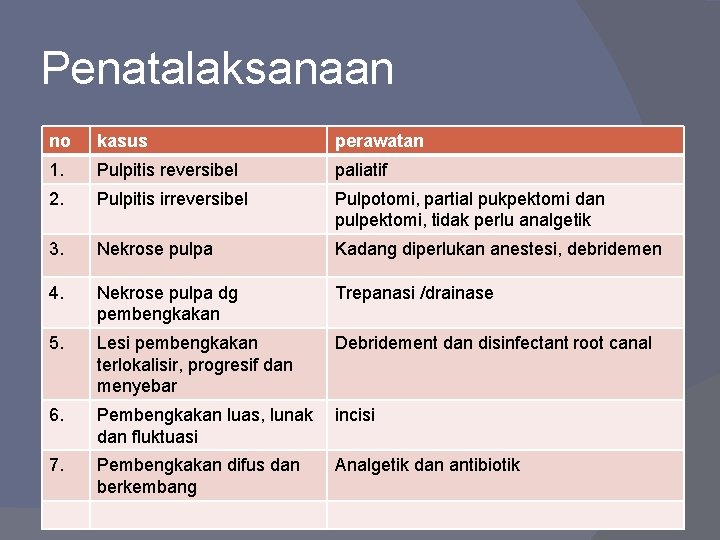 Penatalaksanaan no kasus perawatan 1. Pulpitis reversibel paliatif 2. Pulpitis irreversibel Pulpotomi, partial pukpektomi