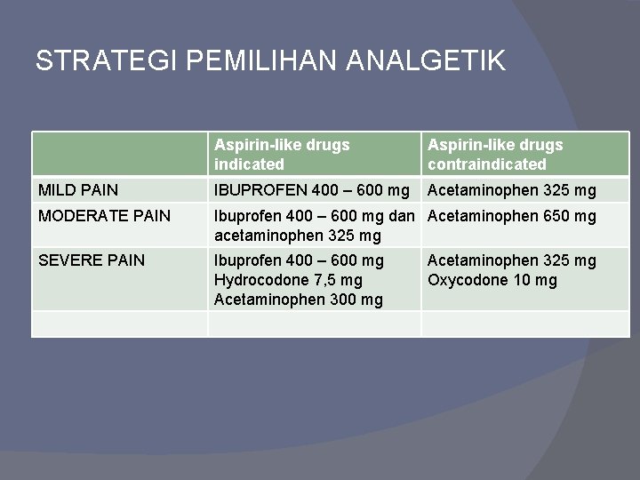 STRATEGI PEMILIHAN ANALGETIK Aspirin-like drugs indicated Aspirin-like drugs contraindicated MILD PAIN IBUPROFEN 400 –