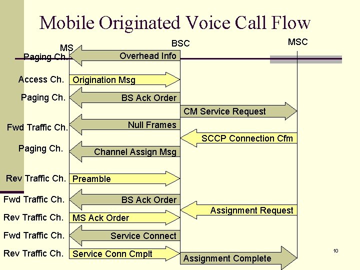 Mobile Originated Voice Call Flow MSC BSC Overhead Info MS Paging Ch. Access Ch.