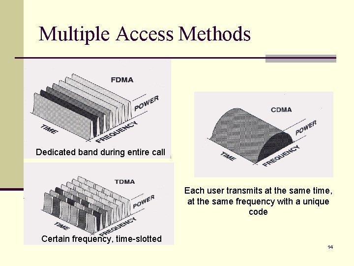 Multiple Access Methods Dedicated band during entire call Each user transmits at the same