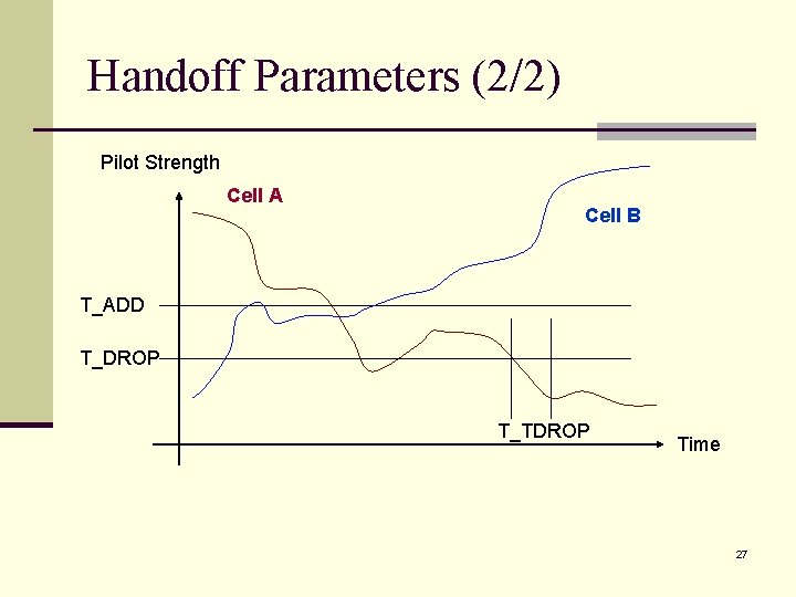 Handoff Parameters (2/2) Pilot Strength Cell A Cell B T_ADD T_DROP T_TDROP Time 27