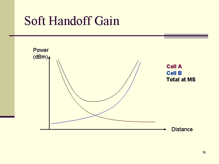 Soft Handoff Gain Power (d. Bm) Cell A Cell B Total at MS Distance