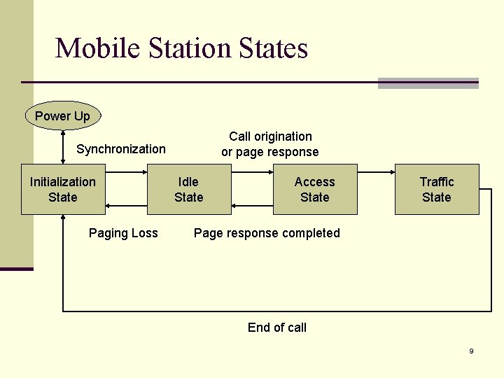 Mobile Station States Power Up Call origination or page response Synchronization Initialization State Paging