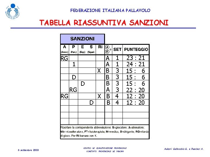 FEDERAZIONE ITALIANA PALLAVOLO TABELLA RIASSUNTIVA SANZIONI A A 1 X B B D A