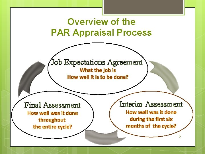 Overview of the PAR Appraisal Process Job Expectations Agreement What the job is How