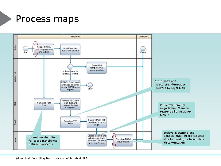 Process maps Incomplete and inaccurate information received by legal team Currently done by negotiators.