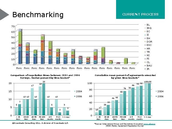 Benchmarking CURRENT PROCESS BL ING EC II EH DOR ESC NR TR NI PI