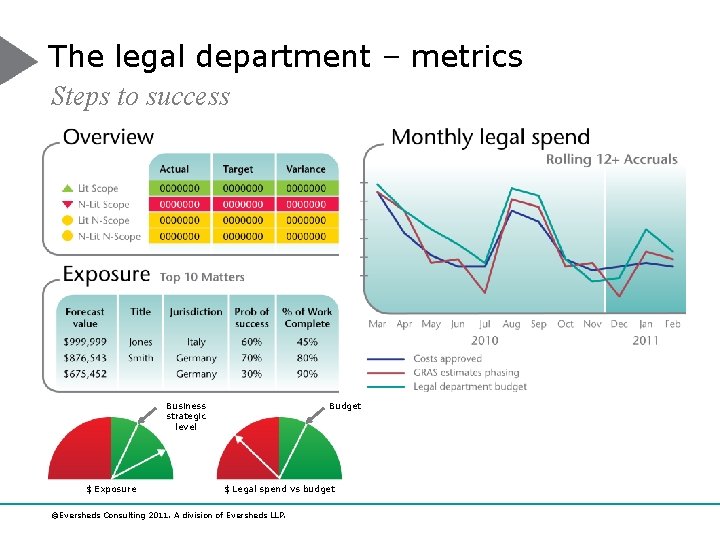 The legal department – metrics Steps to success Business strategic level $ Exposure Budget