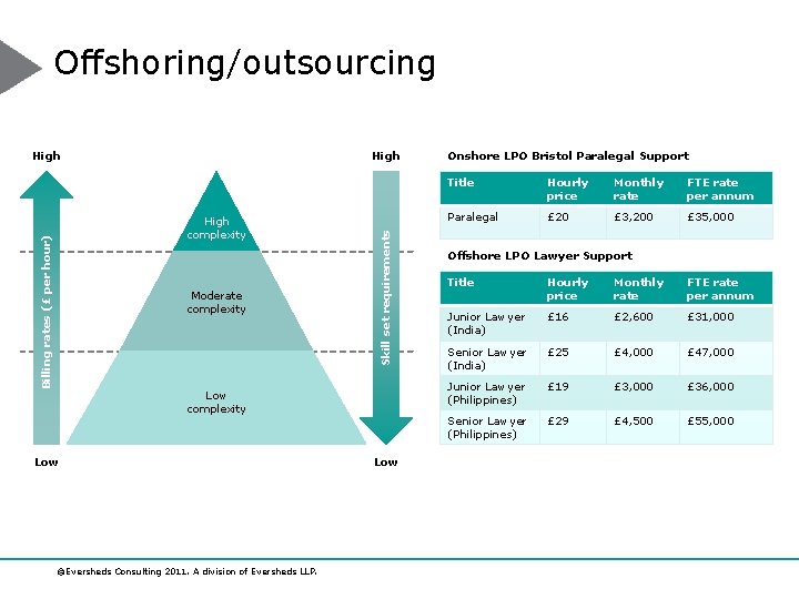 Offshoring/outsourcing High Billing rates (£ per hour) High complexity Moderate complexity Skill set requirements