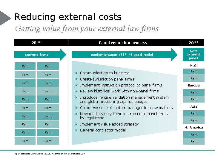 Reducing external costs Getting value from your external law firms 20** Panel reduction process