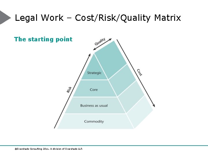 Legal Work – Cost/Risk/Quality Matrix The starting point ©Eversheds Consulting 2011. A division of