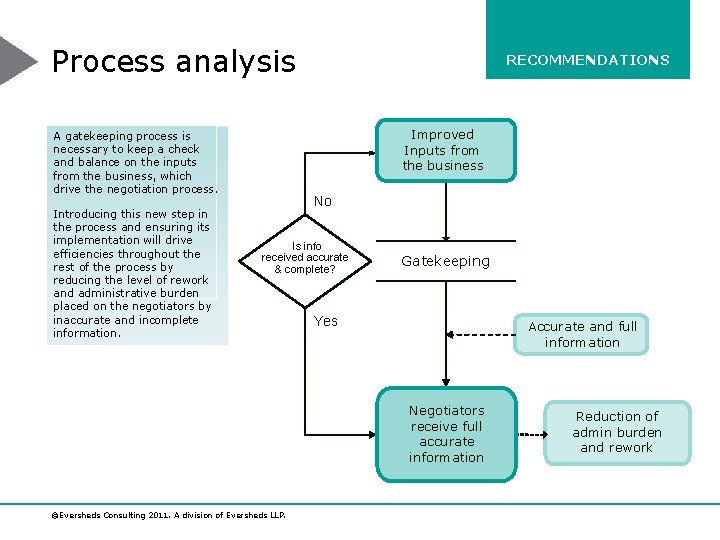 Process analysis Improved Inputs from the business A gatekeeping process is necessary to keep